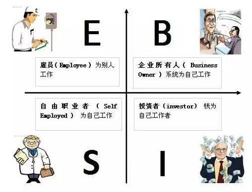 花卷君認為，邁入B或I象限的門檻還是挺高的，然而我們中的大多數，尤其是年輕人，都是位于E象限的雇員（打工者）——也就是作者在書中描述的那類很難賺到大錢的人。聽起來有點沮喪對不對？想到自己早出晚歸勤勤懇懇的為老板打工，居然難以成為有錢人？！不！甘！心！帶著些許不服和疑問，花卷君采訪了幾位已經邁入有錢人隊伍的職場牛人，他們雖然也是站在E象限的打工者，但是，通過短時間內讓收入翻倍（5年翻了10倍以上）實現了財富的快速積累。怎么做到的？如果我也能5年收入翻10倍的話，給人打工又何妨？