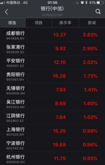 ▲截至6日收盤，部分銀行股漲幅情況